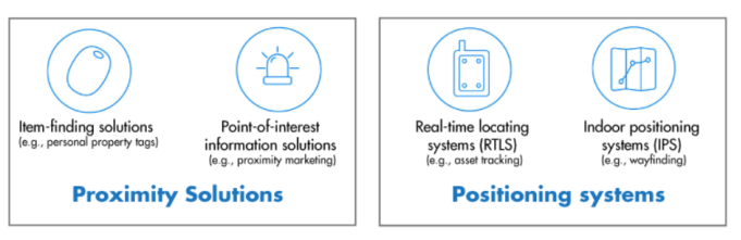 藍(lán)牙新定位技術(shù)發(fā)布，WiFi、藍(lán)牙之爭進(jìn)入白熱化